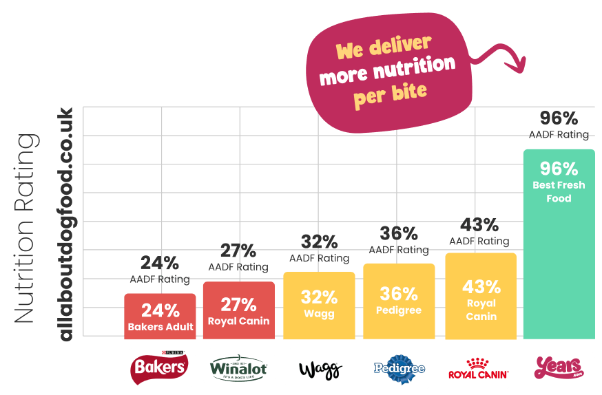 Bar chart shows Years' high 96% nutritional rating compared to competitors such as Bakers, Pedigree and Royal Canin